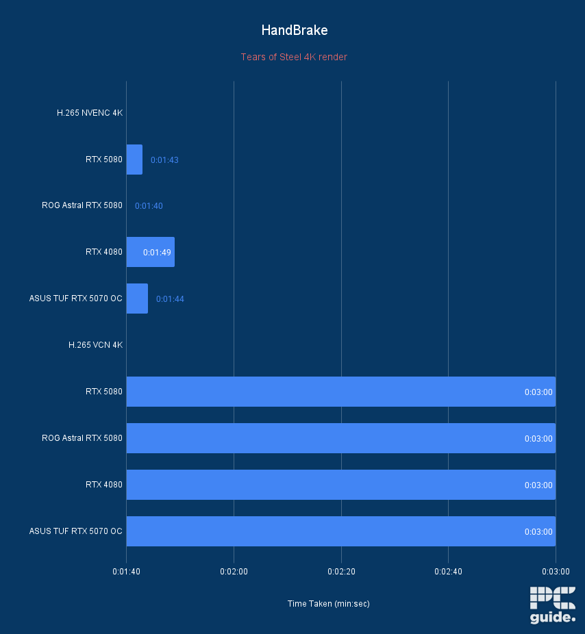 ASUS TUF RTX 5070 OC HandBrake Time Taken, Image by PC Guide