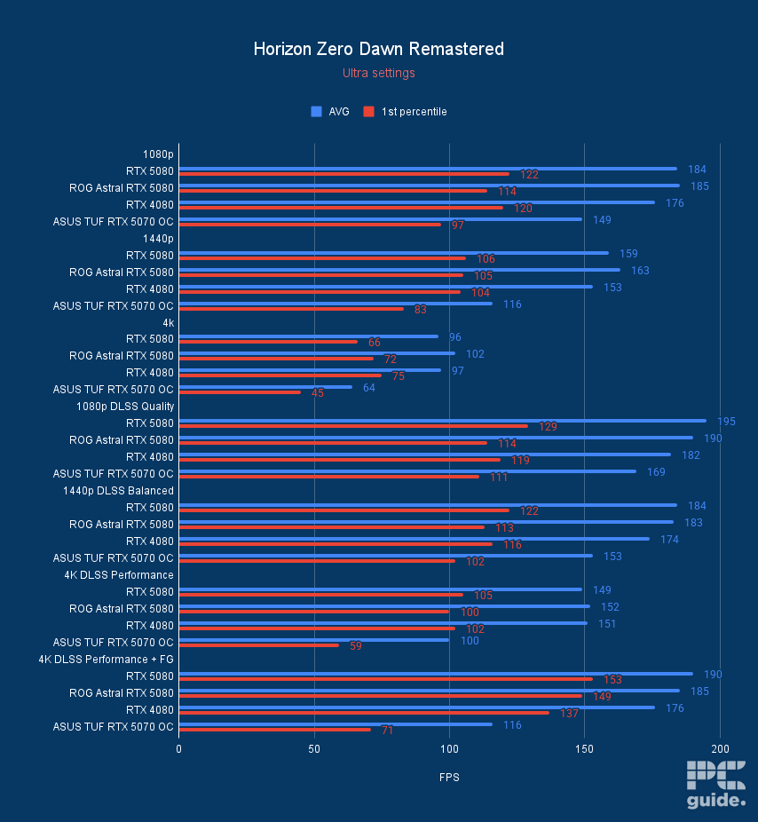 ASUS TUF RTX 5070 OC Horizon Zero Dawn Remastered, Image by PC Guide