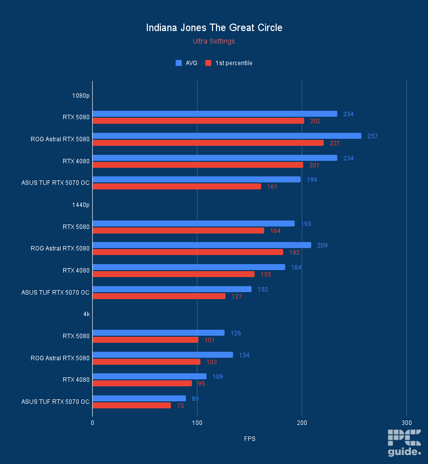 ASUS TUF RTX 5070 OC Indiana Jones The Great Circle, Image by PC Guide