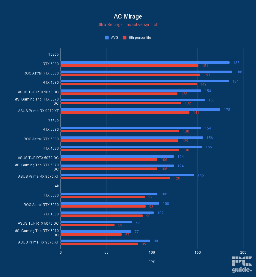 MSI Gaming Trio RTX 5070 OC AC Mirage, Image by PC Guide