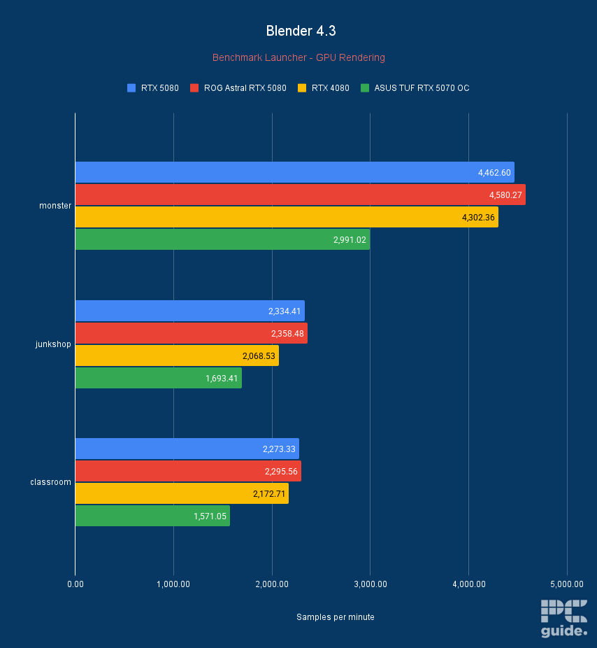 MSI Gaming Trio RTX 5070 OC Blender, Image by PC Guide
