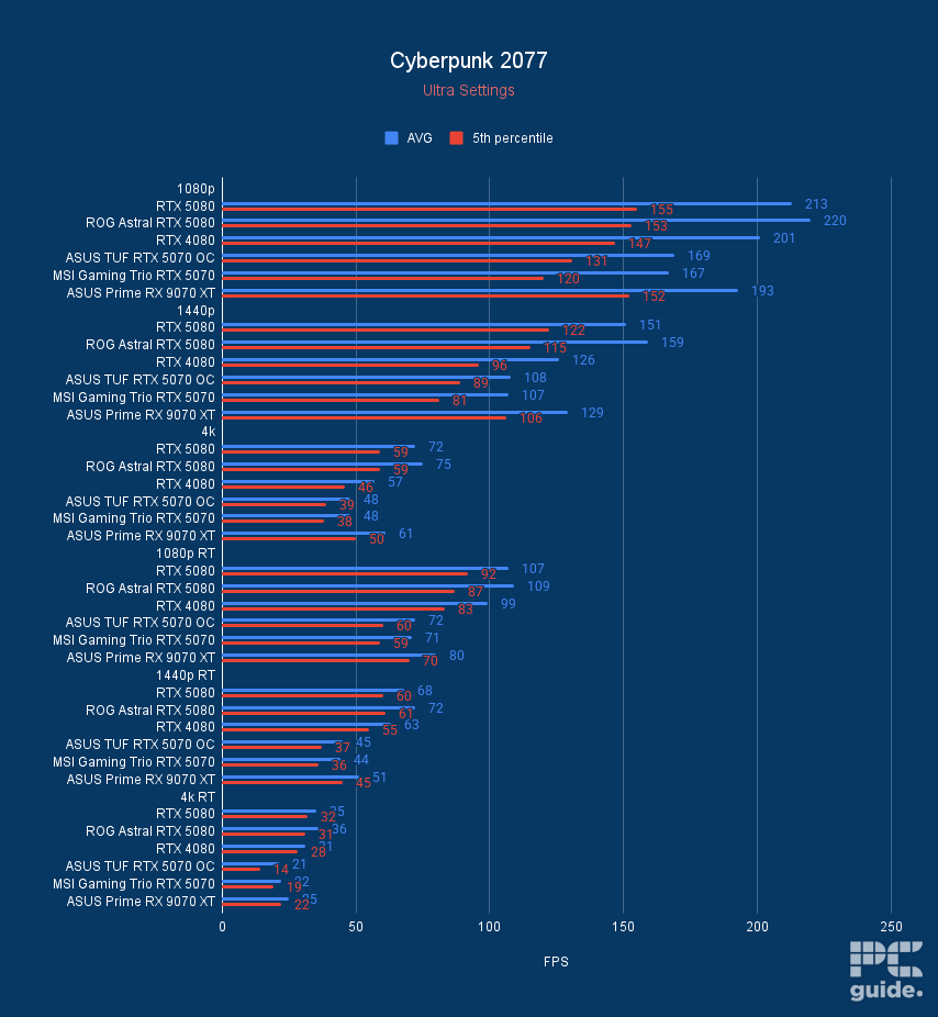 MSI Gaming Trio RTX 5070 OC Cyberpunk 2077, Image by PC Guide