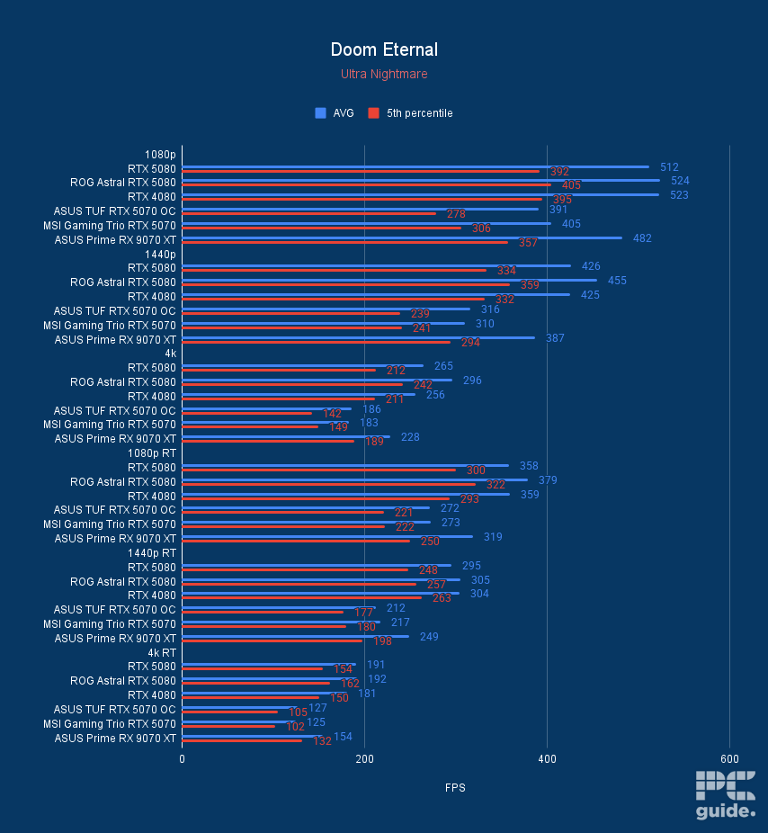 MSI Gaming Trio RTX 5070 OC Doom Eternal, Image by PC Guide