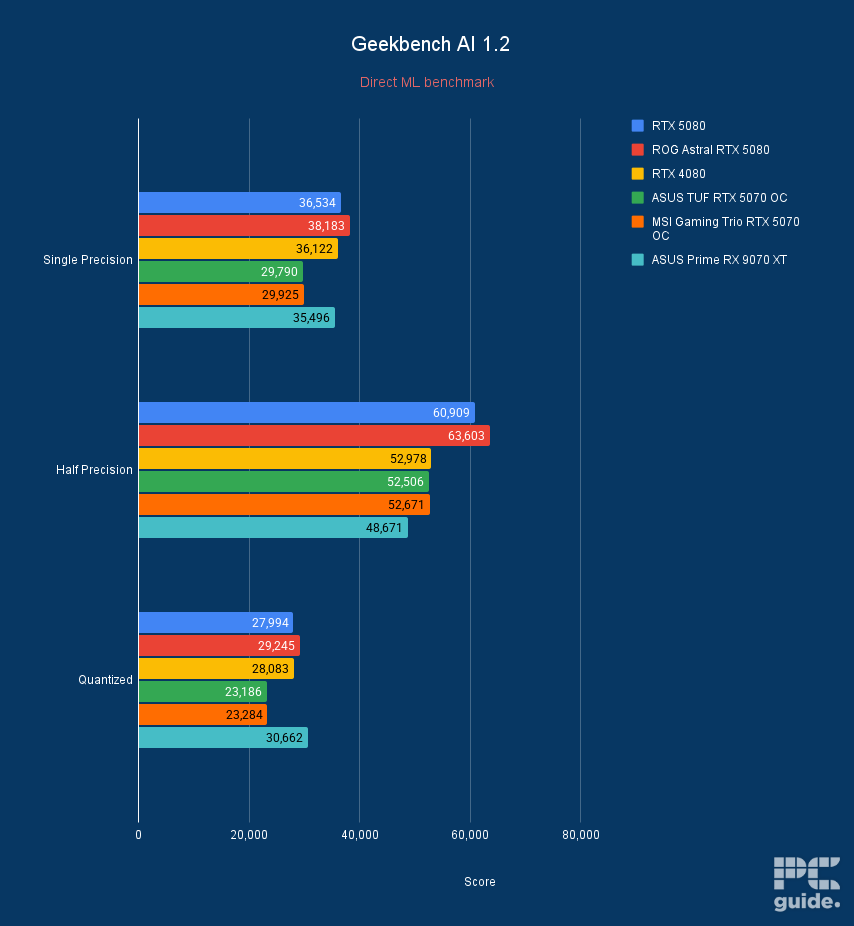 MSI Gaming Trio RTX 5070 OC Geekbench AI, Image by PC Guide