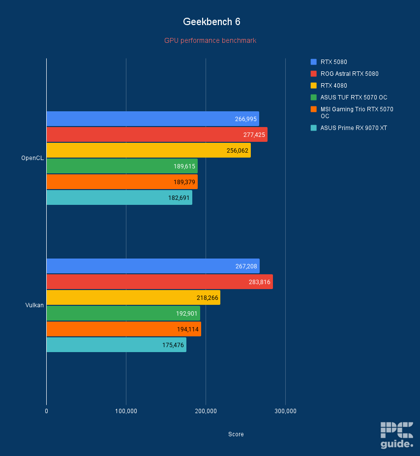 MSI Gaming Trio RTX 5070 OC Geekbench, Image by PC Guide