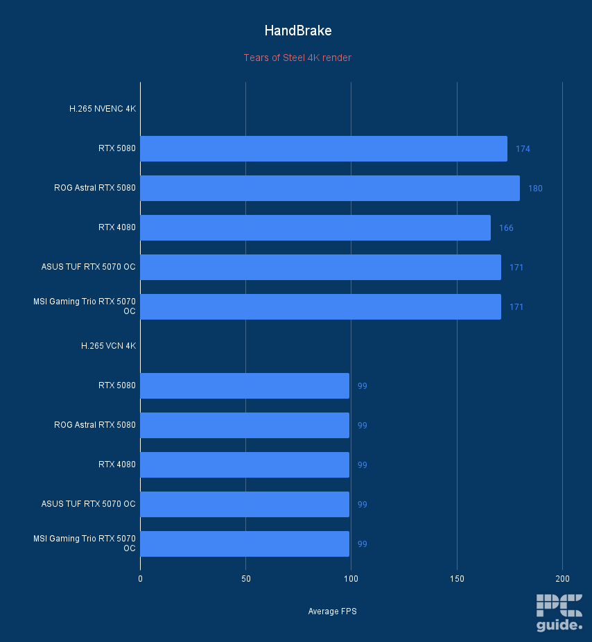 MSI Gaming Trio RTX 5070 OC Handbrake AVG FPS, Image by PC Guide