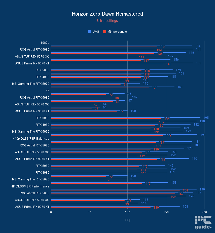 MSI Gaming Trio RTX 5070 OC Horizon Zero Dawn Remastered, Image by PC Guide