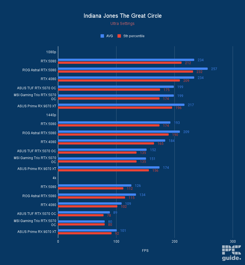 MSI Gaming Trio RTX 5070 OC Indiana Jones The Great Circle, Image by PC Guide