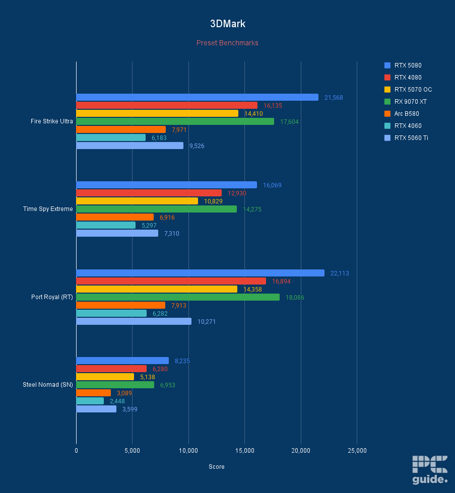 ASUS Prime RTX 5060 Ti 16GB OC 3DMark, Image by PC Guide