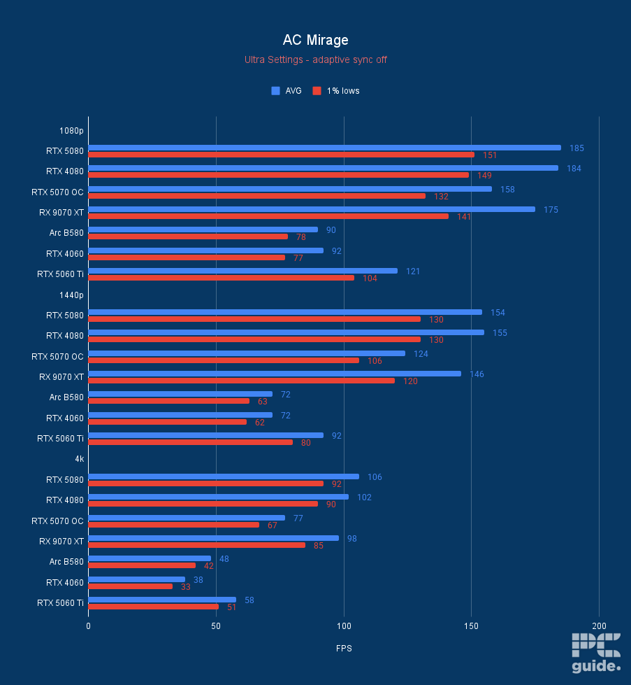 ASUS Prime RTX 5060 Ti 16GB OC AC Mirage, Image by PC Guide