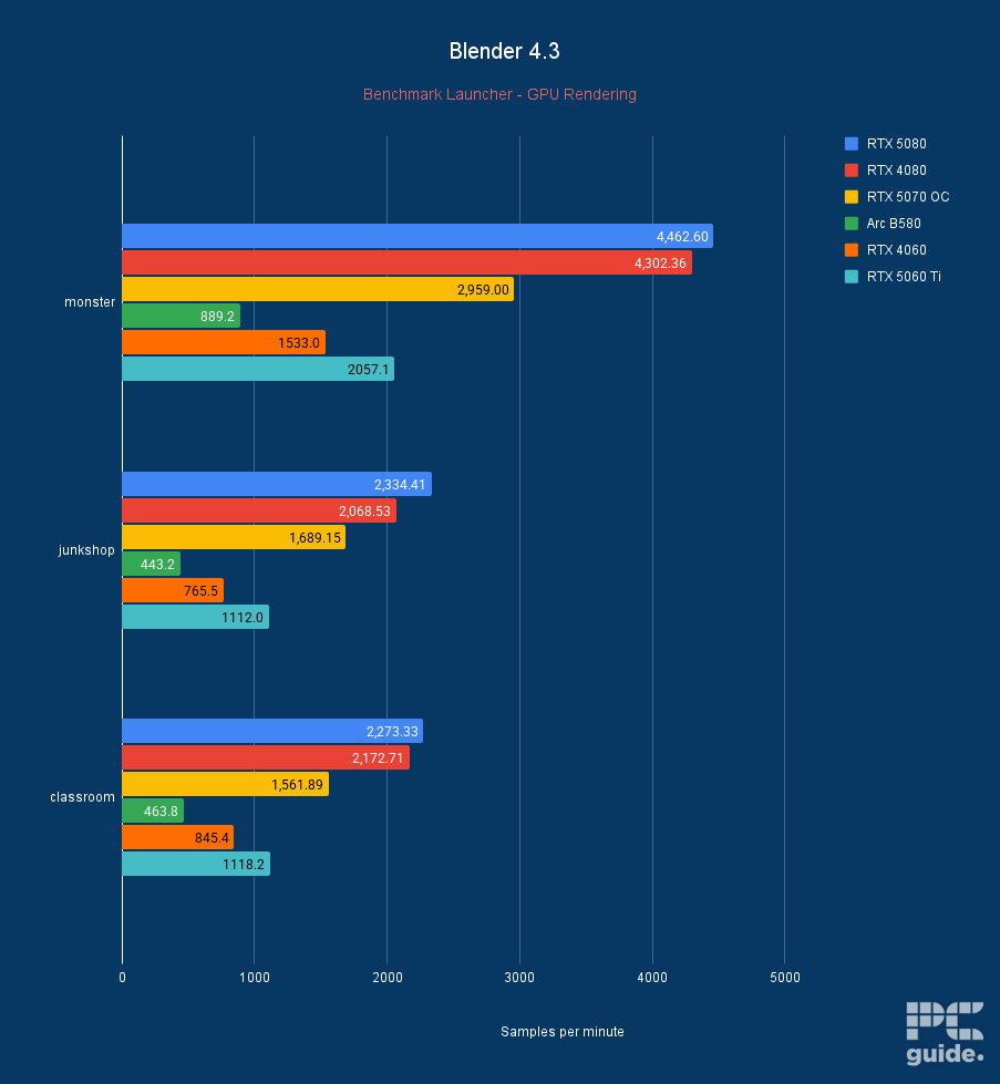 ASUS Prime RTX 5060 Ti 16GB OC Blender 4.3, Image by PC Guide