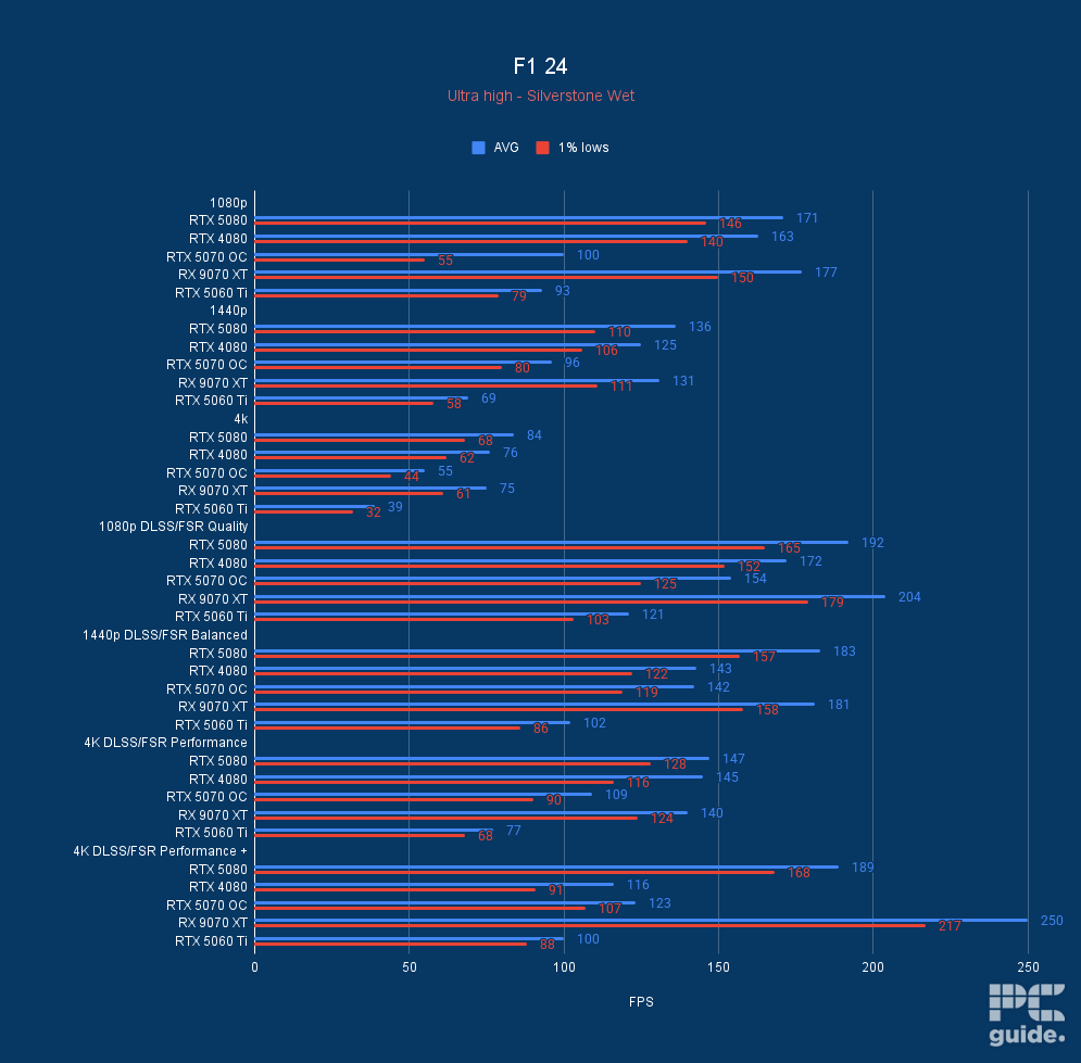 ASUS Prime RTX 5060 Ti 16GB OC F1 24, Image by PC Guide