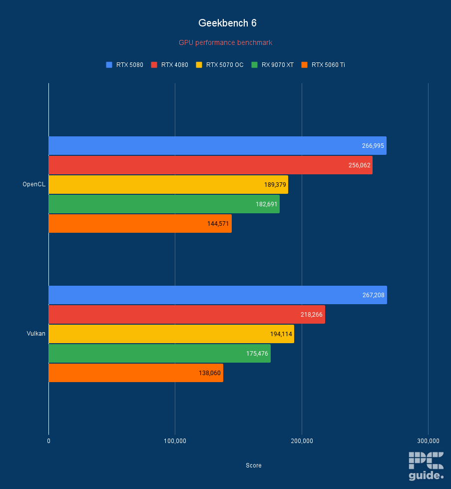 ASUS Prime RTX 5060 Ti 16GB OC Geekbench 6, Image by PC Guide