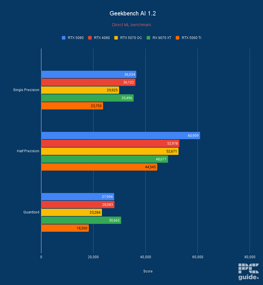 ASUS Prime RTX 5060 Ti 16GB OC Geekbench AI 1.2, Image by PC Guide