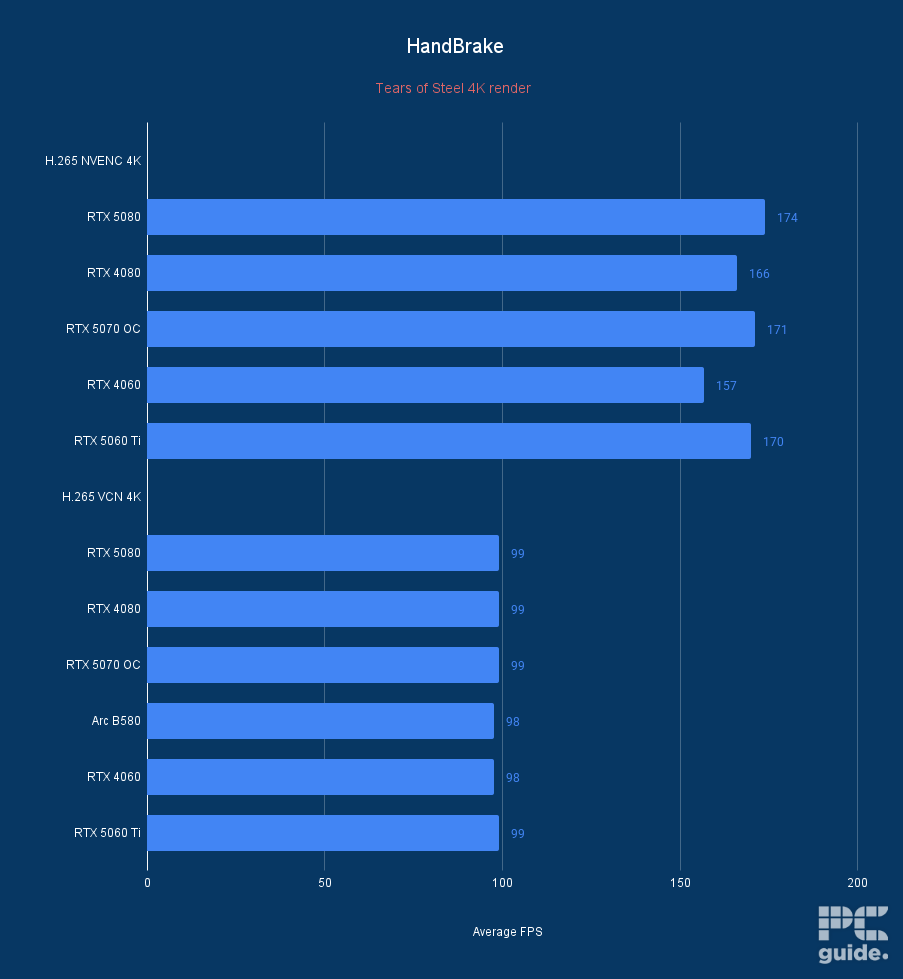 ASUS Prime RTX 5060 Ti 16GB OC HandBrake Average FPS, Image by PC Guide