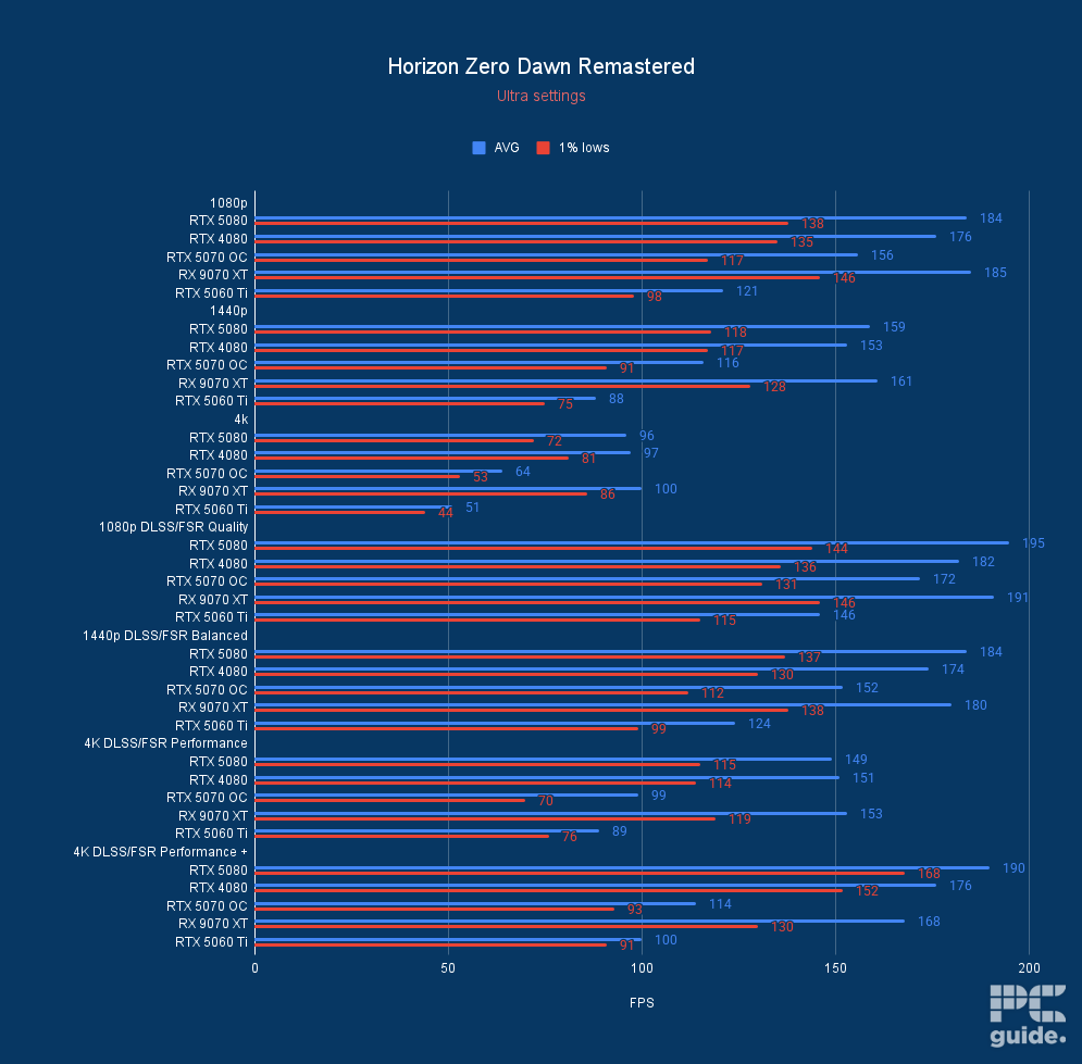 ASUS Prime RTX 5060 Ti 16GB OC Horizon Zero Dawn Remastered, Image by PC Guide