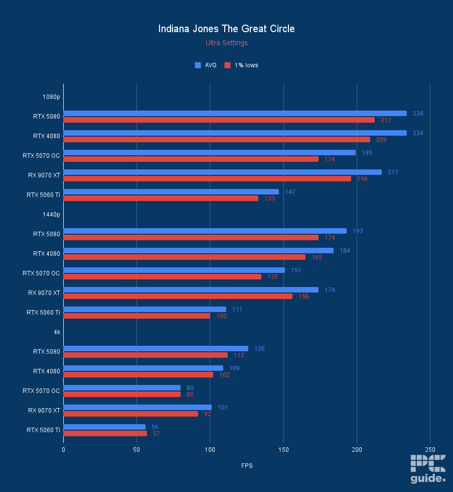 ASUS Prime RTX 5060 Ti 16GB OC Indiana Jones The Great Circle, Image by PC Guide
