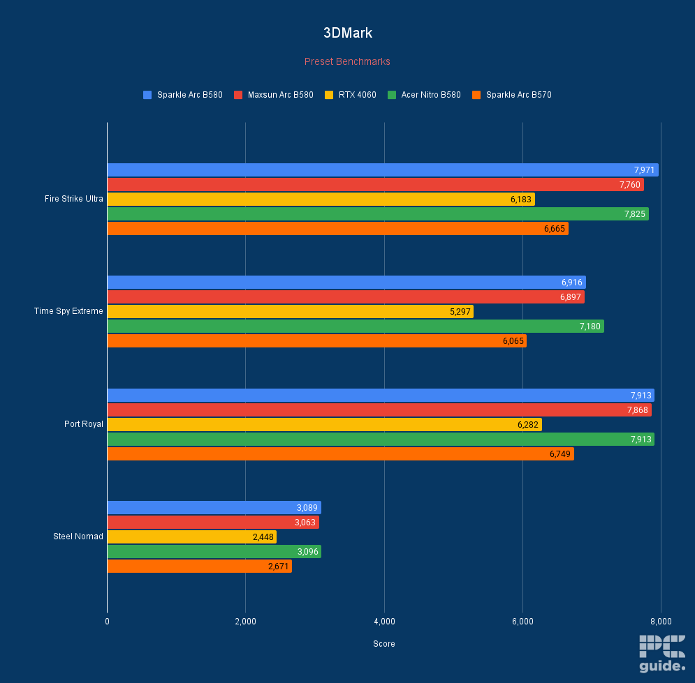 Acer Nitro Intel Arc B580 3DMark, Image by PC Guide