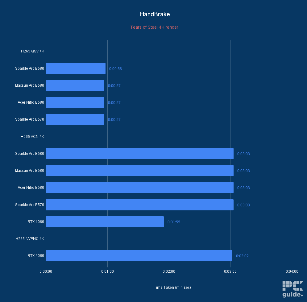 Acer Nitro Intel Arc B580 HandBrake Time Taken, Image by PC Guide