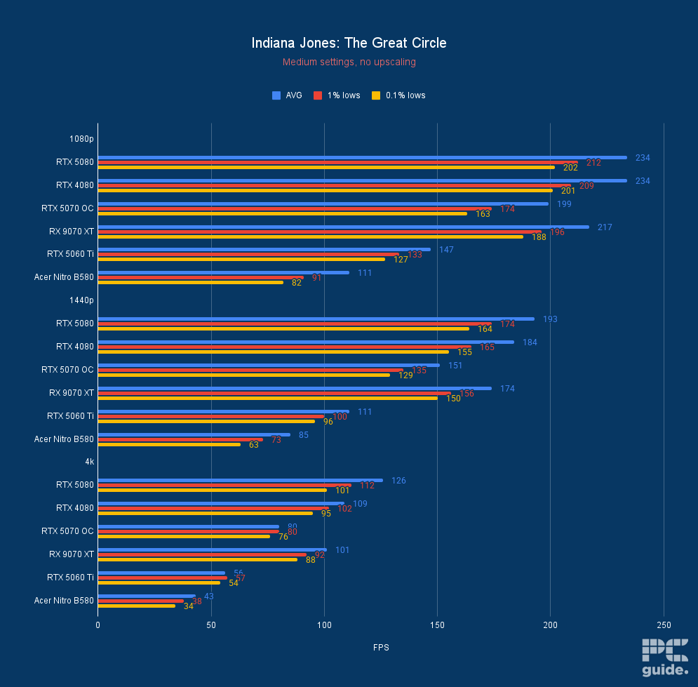 Acer Nitro Intel Arc B580 Indiana Jones The Great Circle, Image by PC Guide