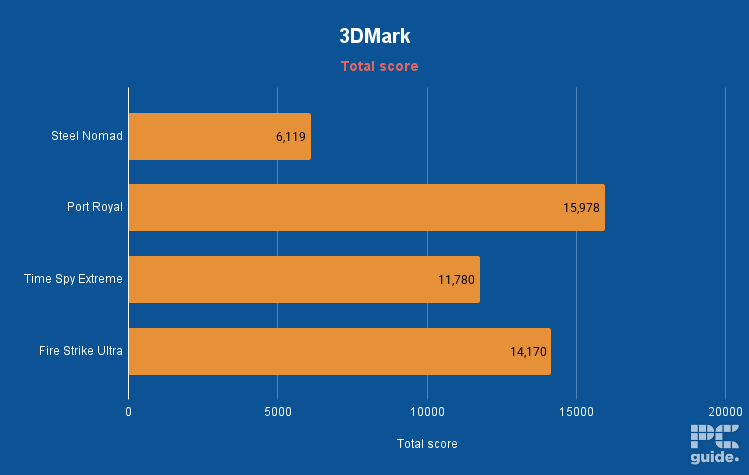 Pinnacle X580WNT-G 3DMark, Image by PC Guide