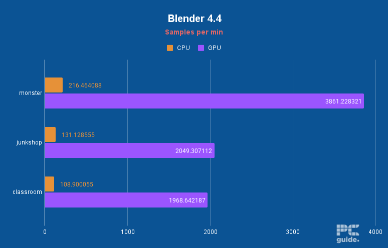Pinnacle X580WNT-G Blender 4.4, Image by PC Guide