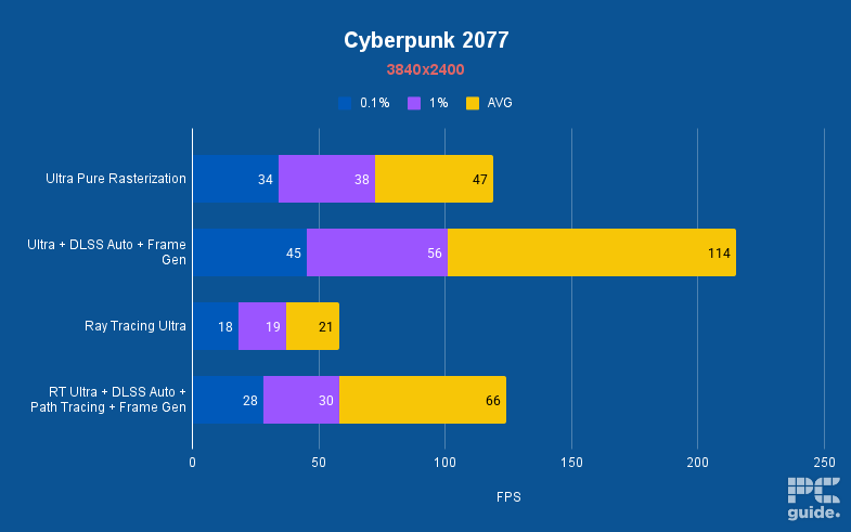 Pinnacle X580WNT-G Cyberpunk 2077, Image by PC Guide
