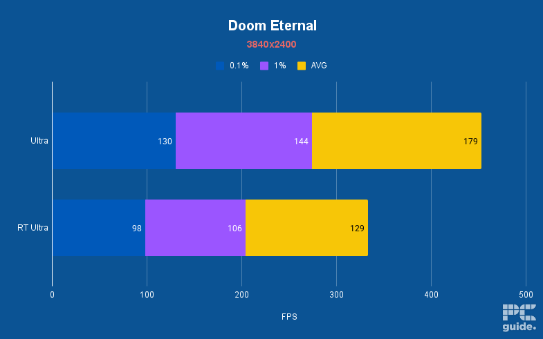 Pinnacle X580WNT-G Doom Eternal, Image by PC Guide