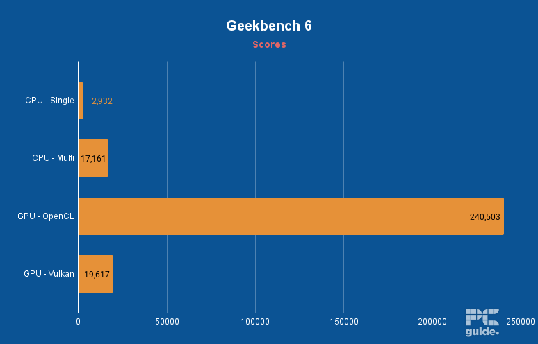 Pinnacle X580WNT-G Geekbench 6, Image by PC Guide