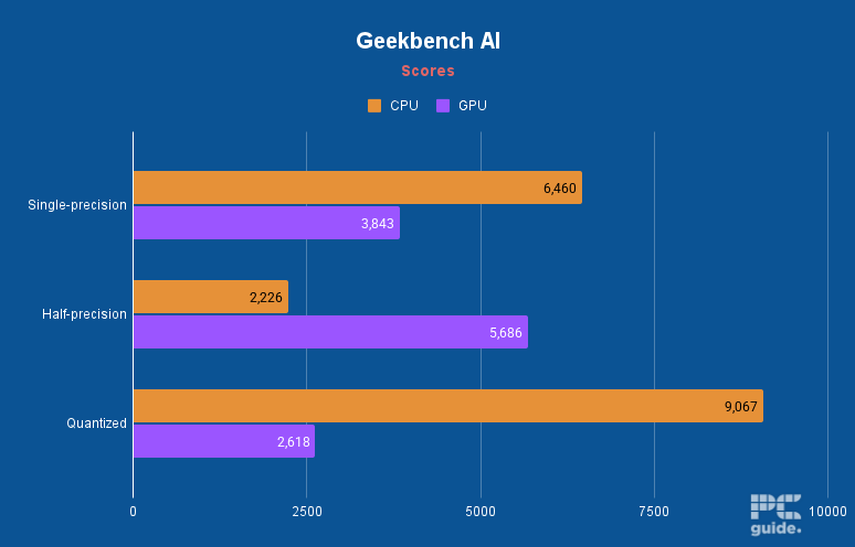Pinnacle X580WNT-G Geekbench AI, Image by PC Guide