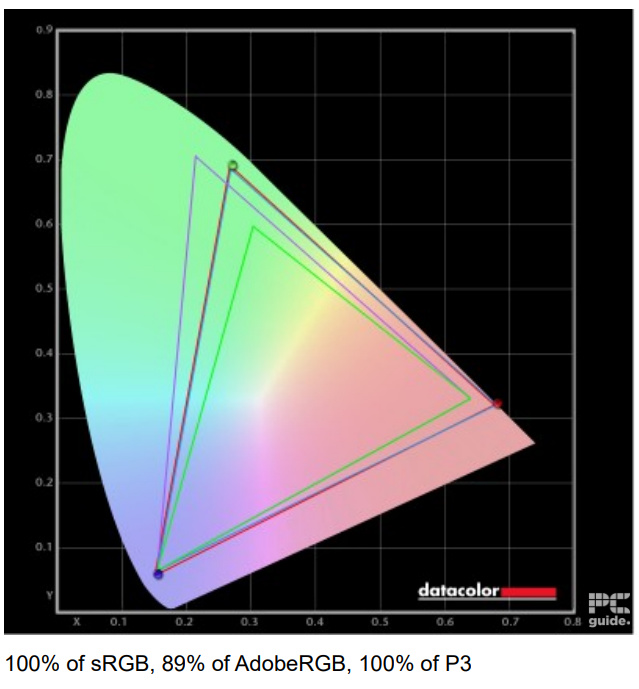 Pinnacle X580WNT-G color gamut test, Image by PC Guide