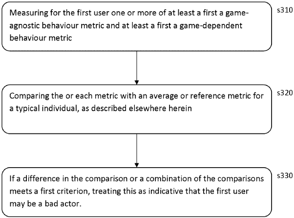 Sony bad actor detection system and method, Source WIPO Patentscope