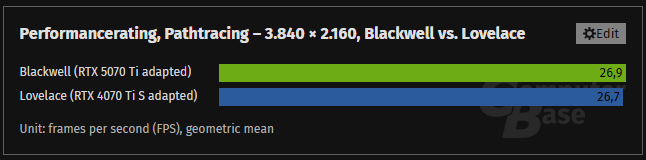 A bar graph with two entries comapring their results. For pathtracing at 4k Blackwell RTX 5070 Ti Adapted in Green achieves 26.9 compared to the Lovelace RTX 4060 Ti S adapted in blue gets 26.7.