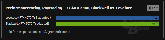 A bar graph with two entries comapring their results. For raytracing at 4k Blackwell RTX 5070 Ti Adapted in Green achieves 49 compared to the Lovelace RTX 4060 Ti S adapted in blue gets 48.7.