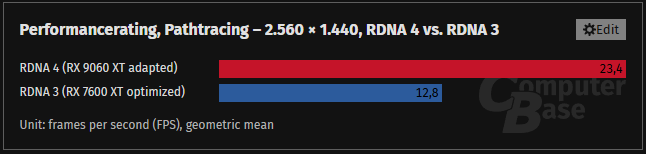 A bar graph comparing the adapted performance of the RDNA 4 and RDNA 3 at 1440p. For pathhtracing it shows the RX 9060 XT in red achieving 23.4fps compared to teh RX 7600 XT at 12.8fps.
