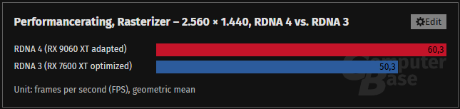 A bar graph comparing the adapted performance of the RDNA 4 and RDNA 3 at 1440p. For rasterization it shows the RX 9060 XT in red achieving 60.3fps compared to teh RX 7600 XT at 50.3fps.
