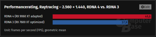A bar graph comparing the adapted performance of the RDNA 4 and RDNA 3 at 1440p. For raytracing it shows the RX 9060 XT in red achieving 49.6fps compared to teh RX 7600 XT at 37.9fps.