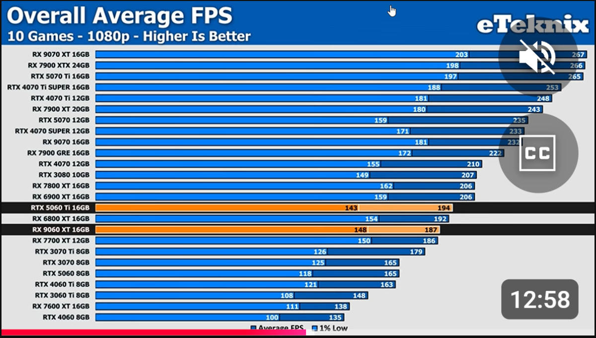 RX 9060 XT leaked average 1080p fps graph, Source Reddit, eTeknix