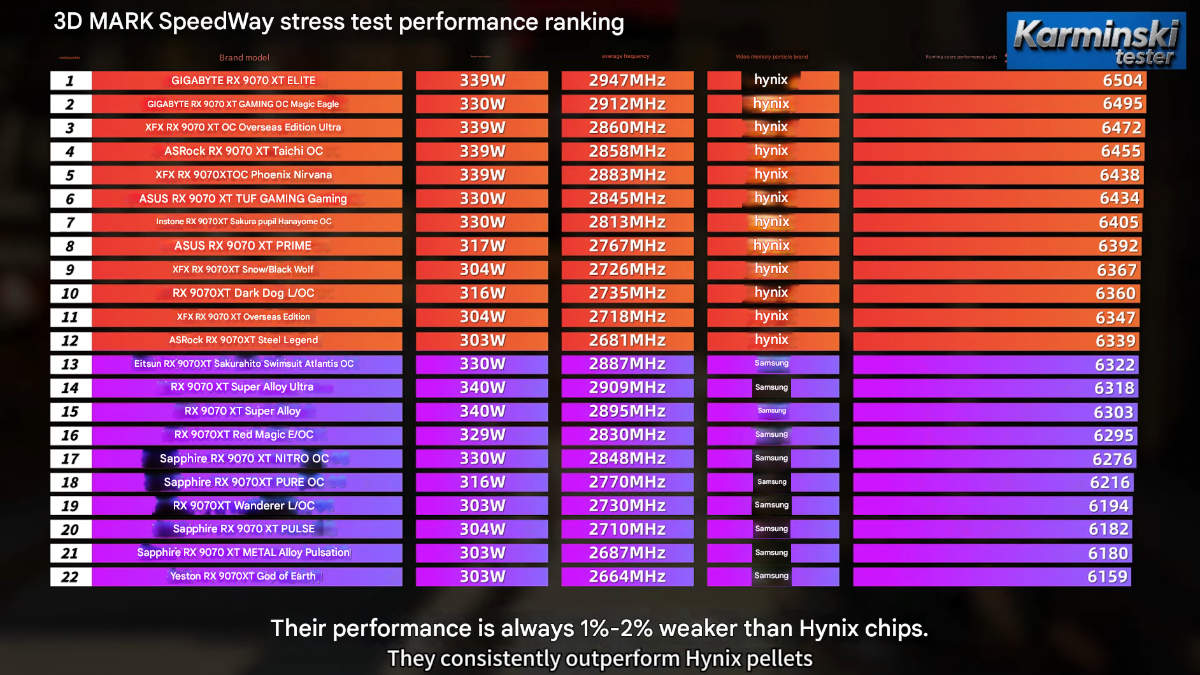 RX 9070 XT 22 model test Google translated, Source Karminski-tester, YouTube