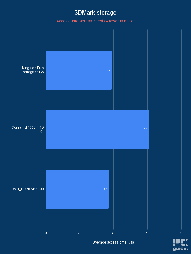 Bar chart showing the Kingston Fury Renegade G5, Corsair Mp600 Pro XT, and WD_Black SN8100 performance in 3DMark's storage benchmark. This one showing the average access time with the SanDisk being the shortest.