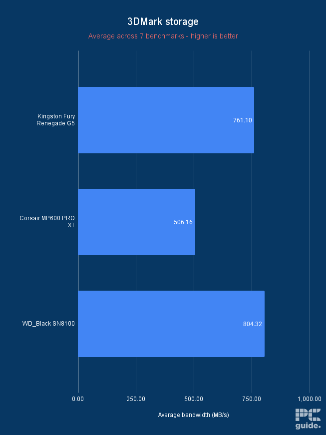 Bar chart showing the Kingston Fury Renegade G5, Corsair Mp600 Pro XT, and WD_Black SN8100 performance in 3DMark's storage benchmark. This one showing theaverage bandwidth with the SanDisk leading.