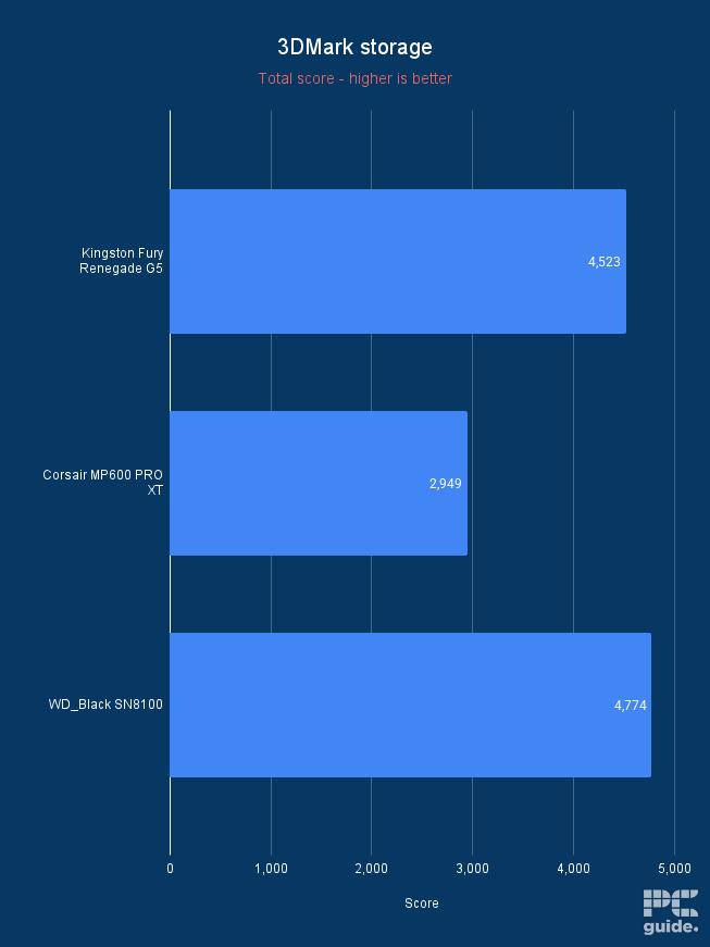 Bar chart showing the Kingston Fury Renegade G5, Corsair Mp600 Pro XT, and WD_Black SN8100 performance in 3DMark's storage benchmark. This one showing the total score with the SanDisk leading.