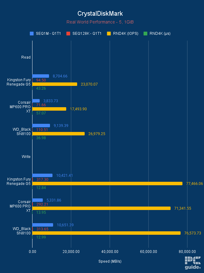 Bar chart showing the Kingston Fury Renegade G5, Corsair Mp600 Pro XT, and WD_Black SN8100 performance in CrystalDiskMark on the real world performance profile with the SanDisk marginally in the lead
