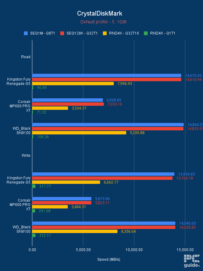 Bar chart showing the Kingston Fury Renegade G5, Corsair Mp600 Pro XT, and WD_Black SN8100 performance in CrystalDiskMark on the default profile with the SanDisk marginally in the lead