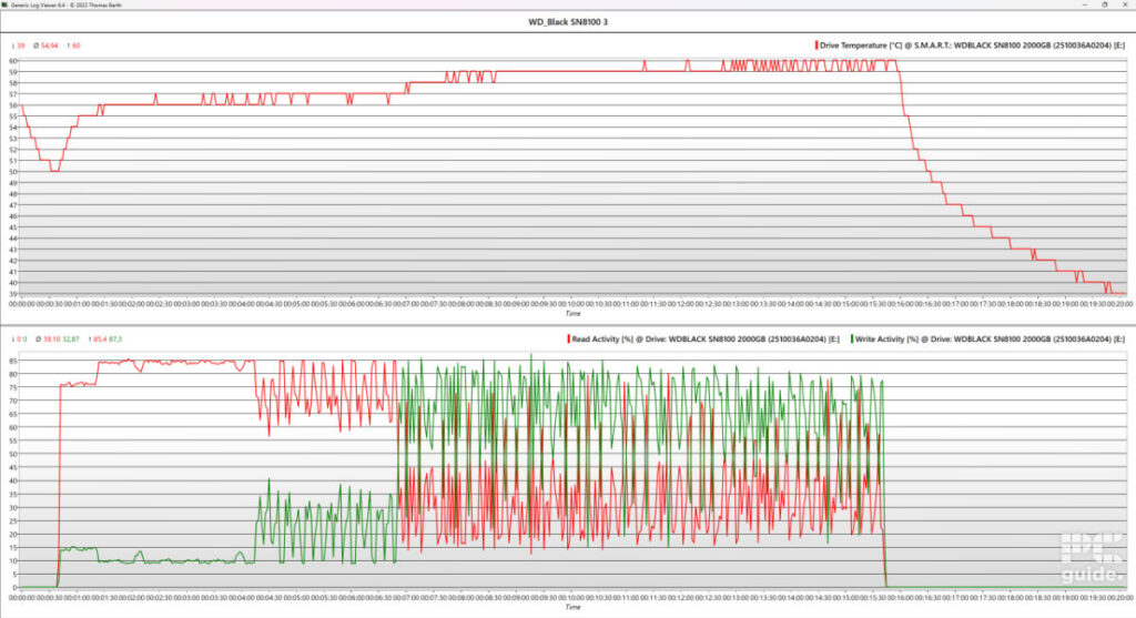Two line graphs showcasing the WD_Black SN8100 performance. The first shows the drive temperature rising up to 60°C after 9 minutes under load. After 15 minutes that line starts to decline to 39°C after 5 minutes.
The other showcases the read and write activity percent. Under load it starts at 85% read and 10% write, whihc then begins to zig zag after another 4 minutes, then returs to zero after the 15 minute load.