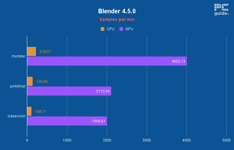 The laptop results for the Blender benchmark.