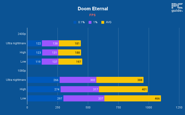 A bar chart of the framerate of Doom Eternal for the laptop.