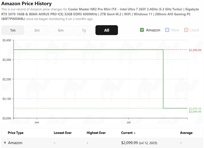 A line graph showing the price history of the Cooler Master NR2 Pro Mini ITX PC on Amazon. It shows it sitting at $2,399.99 since mid May 2025 until dropping to $2,099.99 in mid July and now.