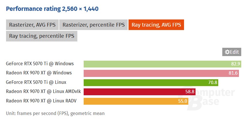 1440p benchmarks w/ ray tracing, source: ComputerBase