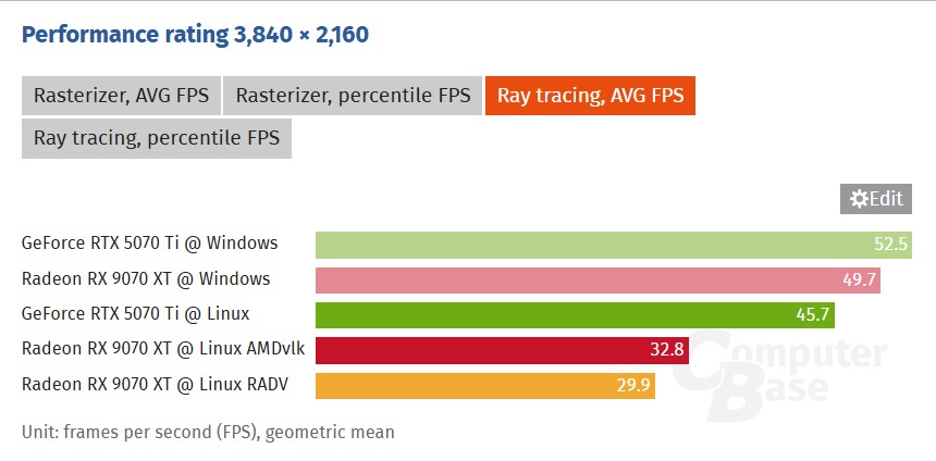 4K benchmarks w/ ray tracing, source: ComputerBase